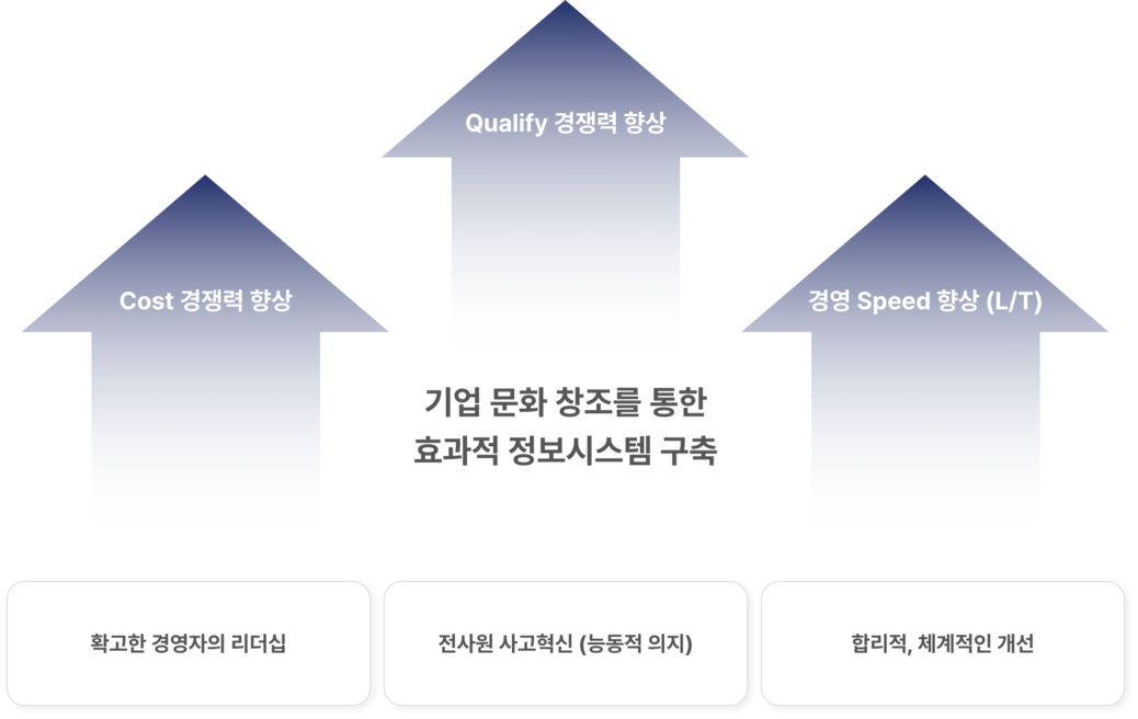 인사이트 컨설팅 도식화