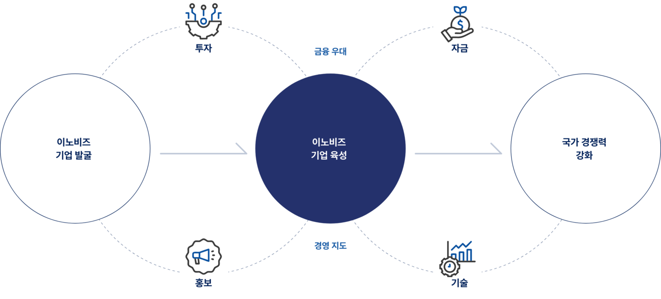 아노비즈 인증 목적
