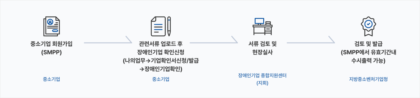 발급절차 도식화