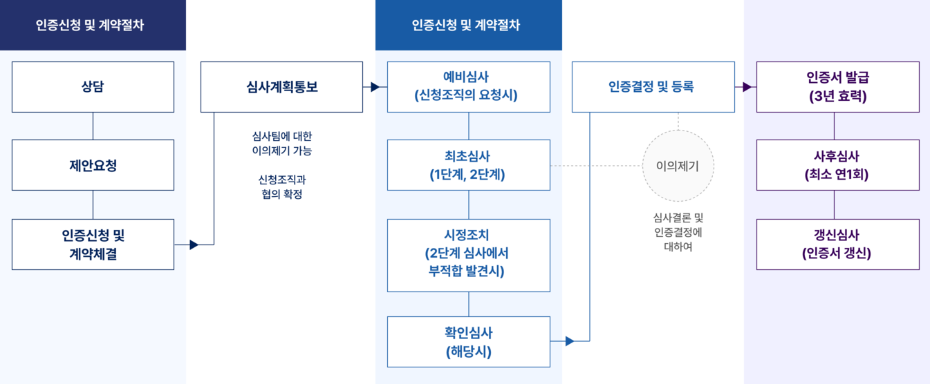 취득절차 도식화