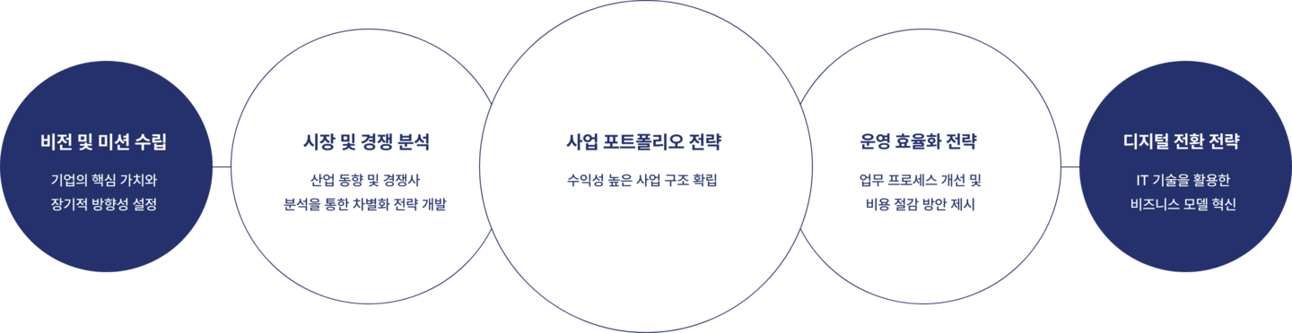 인사이트컨설팅 전략